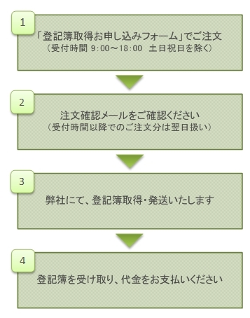 登記簿取得　インターネットからご注文.jpg